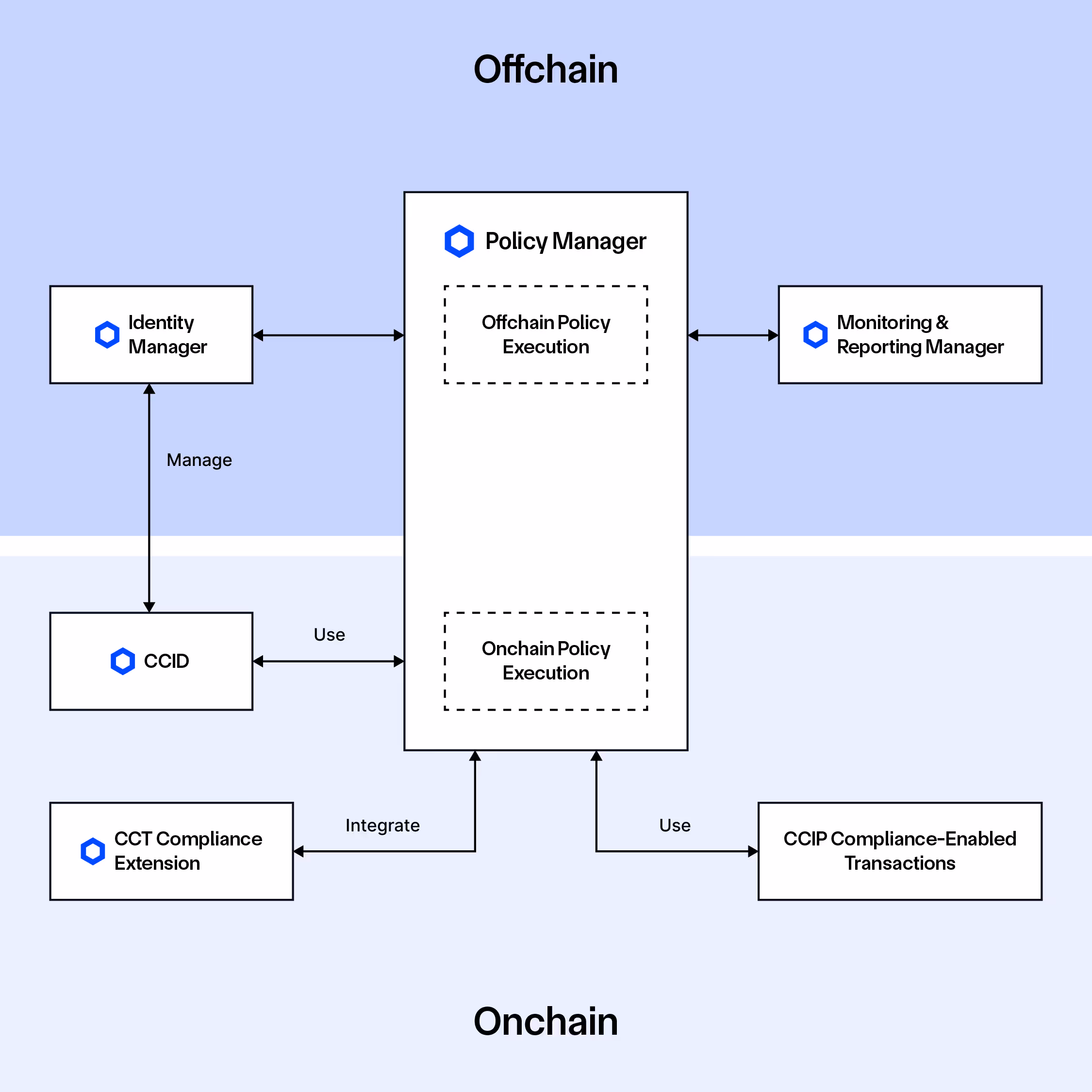 diagram of how Chainlink ACE works with offchain and onchain systems